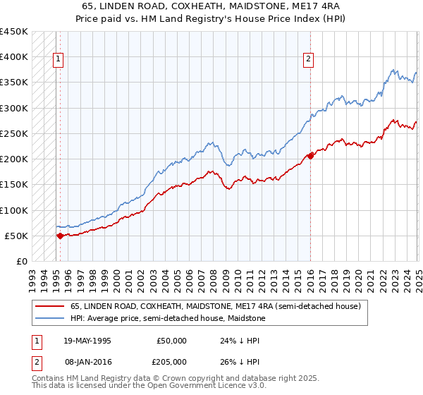 65, LINDEN ROAD, COXHEATH, MAIDSTONE, ME17 4RA: Price paid vs HM Land Registry's House Price Index