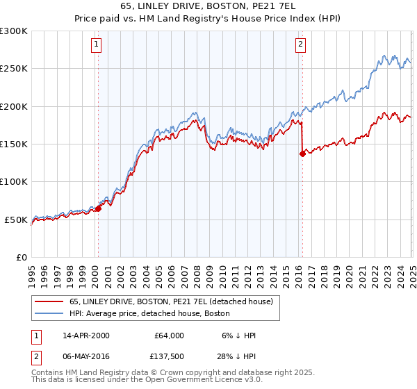 65, LINLEY DRIVE, BOSTON, PE21 7EL: Price paid vs HM Land Registry's House Price Index