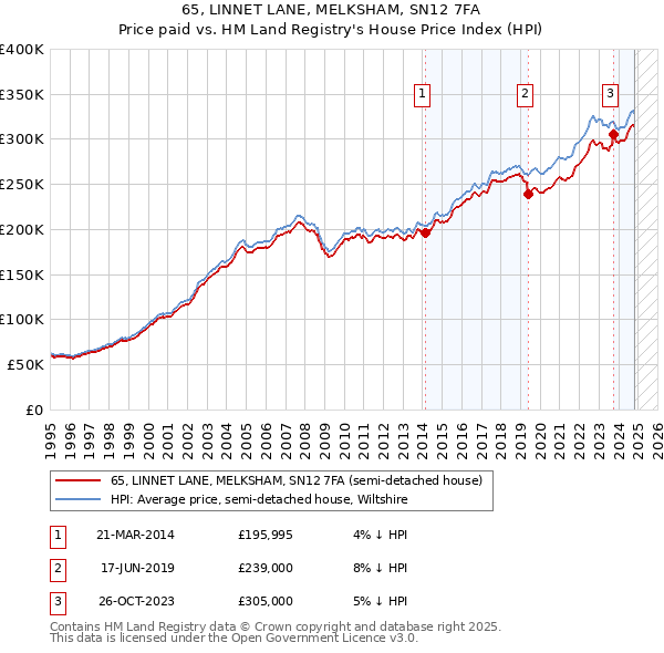 65, LINNET LANE, MELKSHAM, SN12 7FA: Price paid vs HM Land Registry's House Price Index