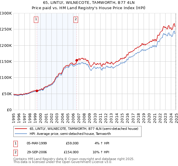 65, LINTLY, WILNECOTE, TAMWORTH, B77 4LN: Price paid vs HM Land Registry's House Price Index