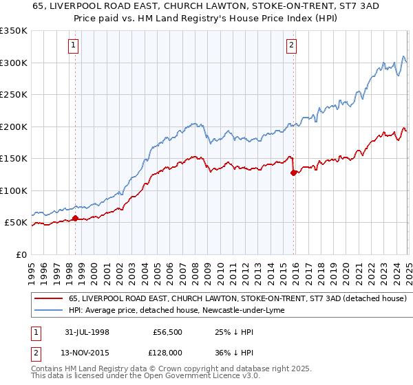 65, LIVERPOOL ROAD EAST, CHURCH LAWTON, STOKE-ON-TRENT, ST7 3AD: Price paid vs HM Land Registry's House Price Index