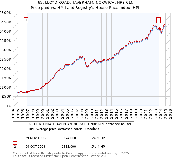 65, LLOYD ROAD, TAVERHAM, NORWICH, NR8 6LN: Price paid vs HM Land Registry's House Price Index