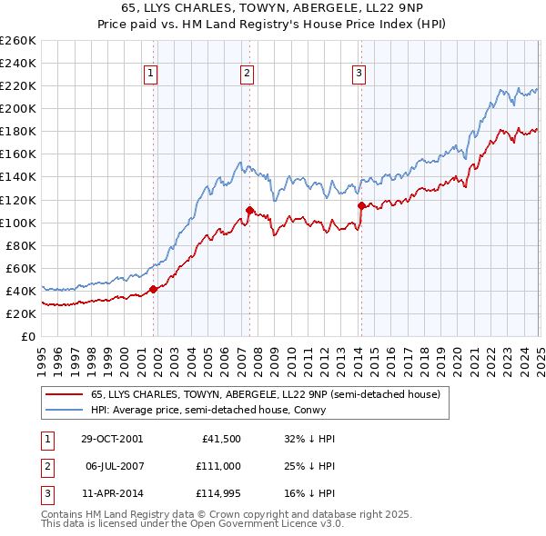 65, LLYS CHARLES, TOWYN, ABERGELE, LL22 9NP: Price paid vs HM Land Registry's House Price Index