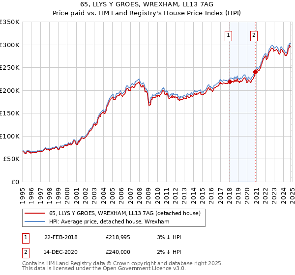 65, LLYS Y GROES, WREXHAM, LL13 7AG: Price paid vs HM Land Registry's House Price Index