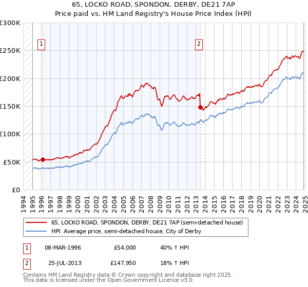 65, LOCKO ROAD, SPONDON, DERBY, DE21 7AP: Price paid vs HM Land Registry's House Price Index