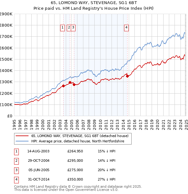 65, LOMOND WAY, STEVENAGE, SG1 6BT: Price paid vs HM Land Registry's House Price Index