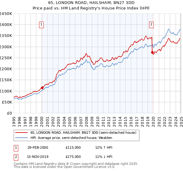 65, LONDON ROAD, HAILSHAM, BN27 3DD: Price paid vs HM Land Registry's House Price Index