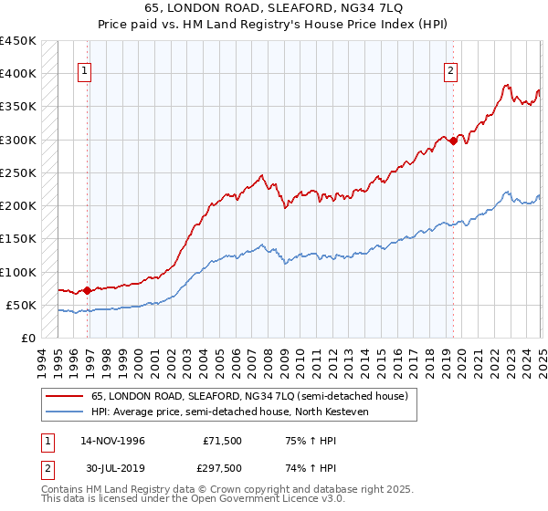 65, LONDON ROAD, SLEAFORD, NG34 7LQ: Price paid vs HM Land Registry's House Price Index