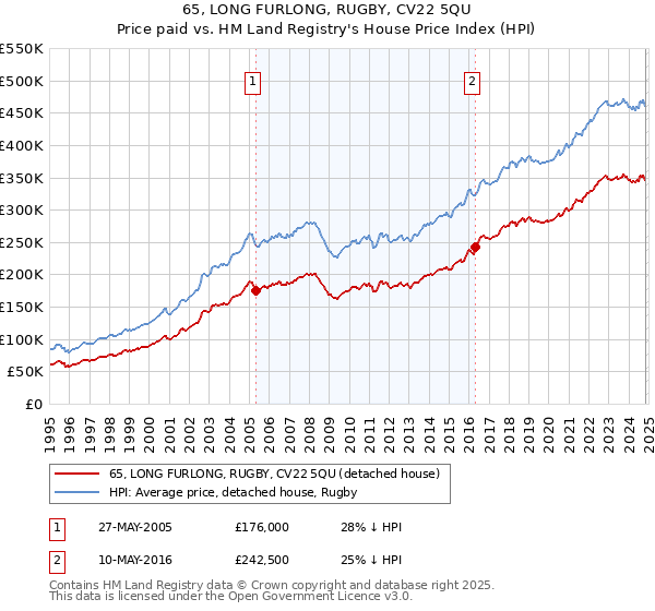 65, LONG FURLONG, RUGBY, CV22 5QU: Price paid vs HM Land Registry's House Price Index