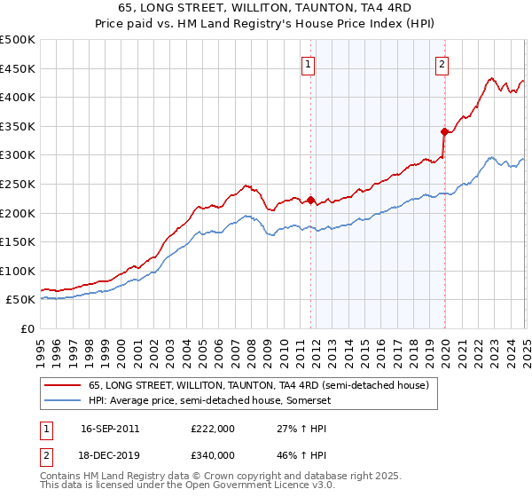 65, LONG STREET, WILLITON, TAUNTON, TA4 4RD: Price paid vs HM Land Registry's House Price Index