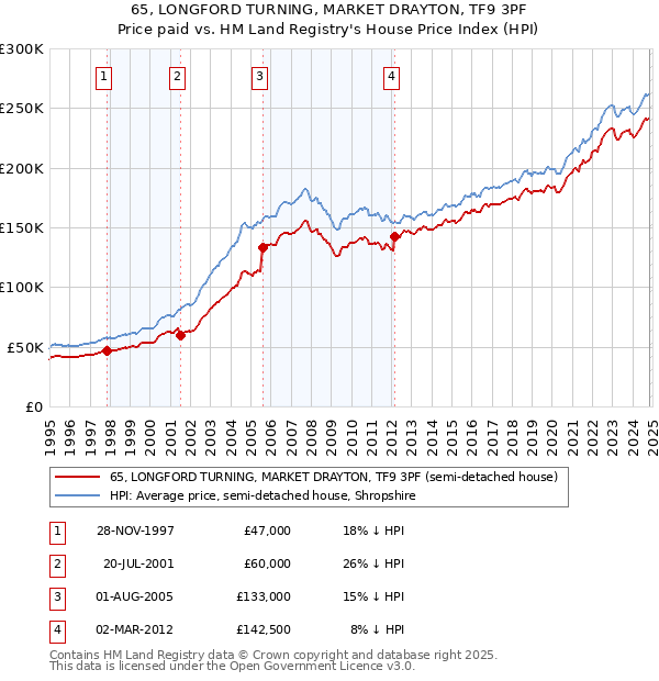 65, LONGFORD TURNING, MARKET DRAYTON, TF9 3PF: Price paid vs HM Land Registry's House Price Index