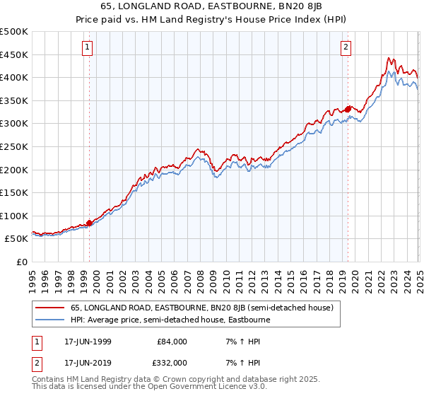 65, LONGLAND ROAD, EASTBOURNE, BN20 8JB: Price paid vs HM Land Registry's House Price Index