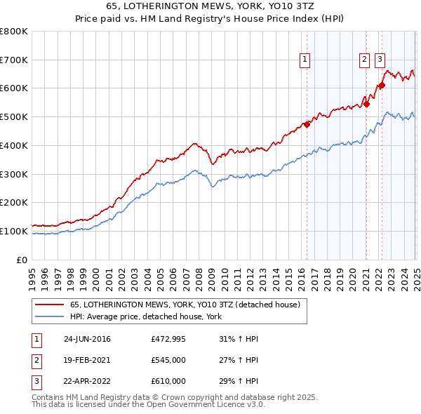 65, LOTHERINGTON MEWS, YORK, YO10 3TZ: Price paid vs HM Land Registry's House Price Index