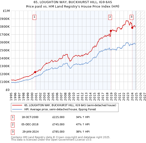 65, LOUGHTON WAY, BUCKHURST HILL, IG9 6AS: Price paid vs HM Land Registry's House Price Index