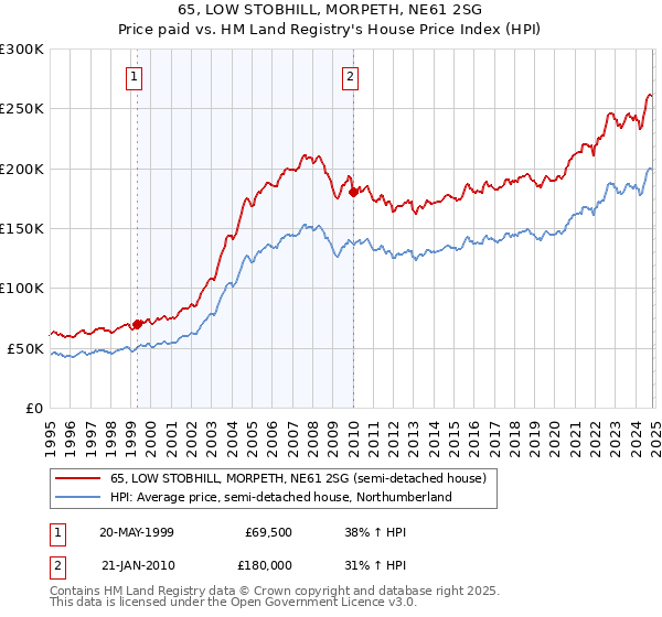 65, LOW STOBHILL, MORPETH, NE61 2SG: Price paid vs HM Land Registry's House Price Index