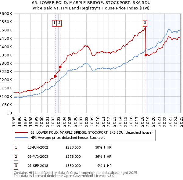 65, LOWER FOLD, MARPLE BRIDGE, STOCKPORT, SK6 5DU: Price paid vs HM Land Registry's House Price Index