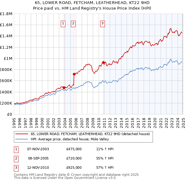 65, LOWER ROAD, FETCHAM, LEATHERHEAD, KT22 9HD: Price paid vs HM Land Registry's House Price Index