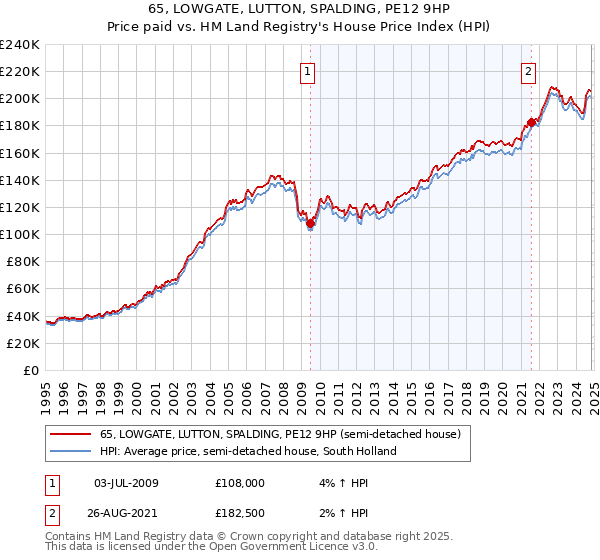 65, LOWGATE, LUTTON, SPALDING, PE12 9HP: Price paid vs HM Land Registry's House Price Index