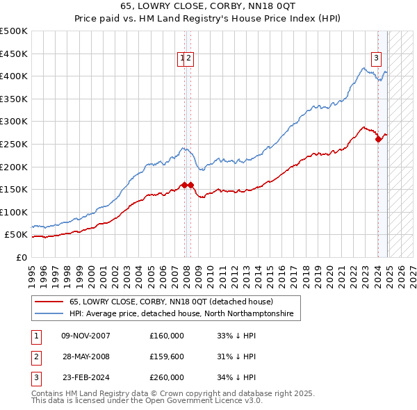 65, LOWRY CLOSE, CORBY, NN18 0QT: Price paid vs HM Land Registry's House Price Index