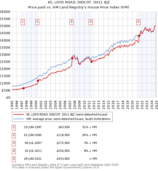 65, LOYD ROAD, DIDCOT, OX11 8JZ: Price paid vs HM Land Registry's House Price Index