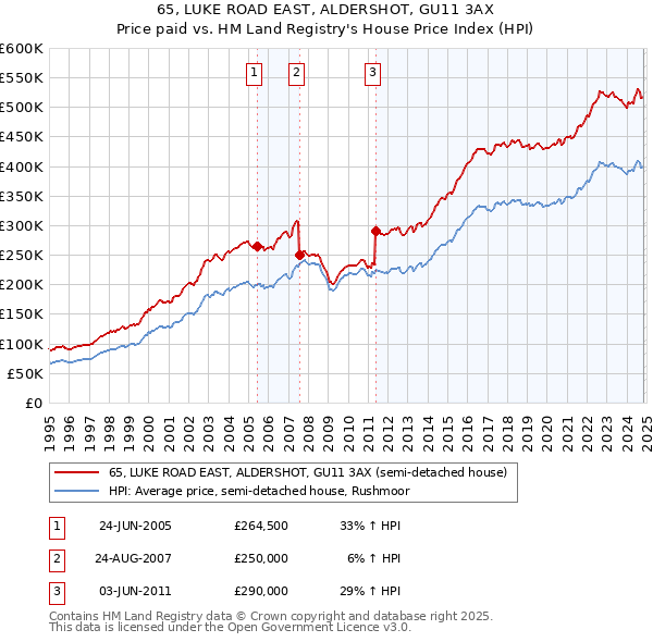 65, LUKE ROAD EAST, ALDERSHOT, GU11 3AX: Price paid vs HM Land Registry's House Price Index