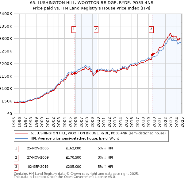 65, LUSHINGTON HILL, WOOTTON BRIDGE, RYDE, PO33 4NR: Price paid vs HM Land Registry's House Price Index