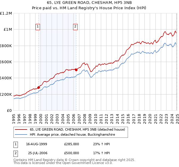 65, LYE GREEN ROAD, CHESHAM, HP5 3NB: Price paid vs HM Land Registry's House Price Index