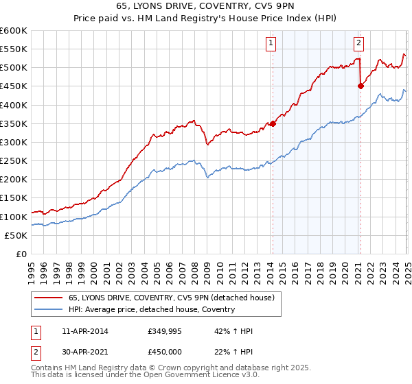 65, LYONS DRIVE, COVENTRY, CV5 9PN: Price paid vs HM Land Registry's House Price Index