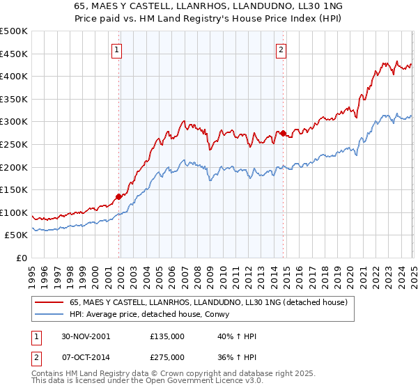 65, MAES Y CASTELL, LLANRHOS, LLANDUDNO, LL30 1NG: Price paid vs HM Land Registry's House Price Index