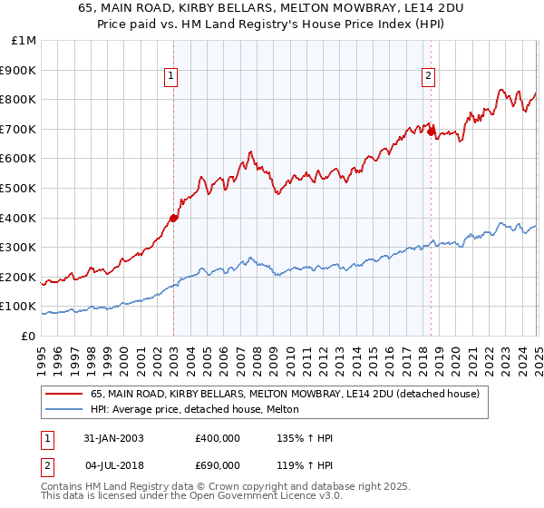 65, MAIN ROAD, KIRBY BELLARS, MELTON MOWBRAY, LE14 2DU: Price paid vs HM Land Registry's House Price Index