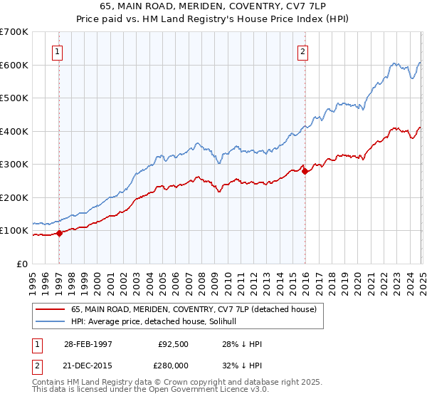 65, MAIN ROAD, MERIDEN, COVENTRY, CV7 7LP: Price paid vs HM Land Registry's House Price Index