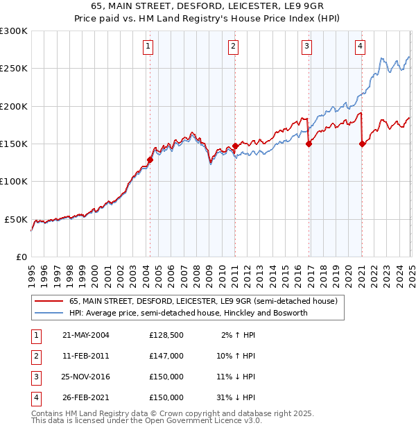 65, MAIN STREET, DESFORD, LEICESTER, LE9 9GR: Price paid vs HM Land Registry's House Price Index