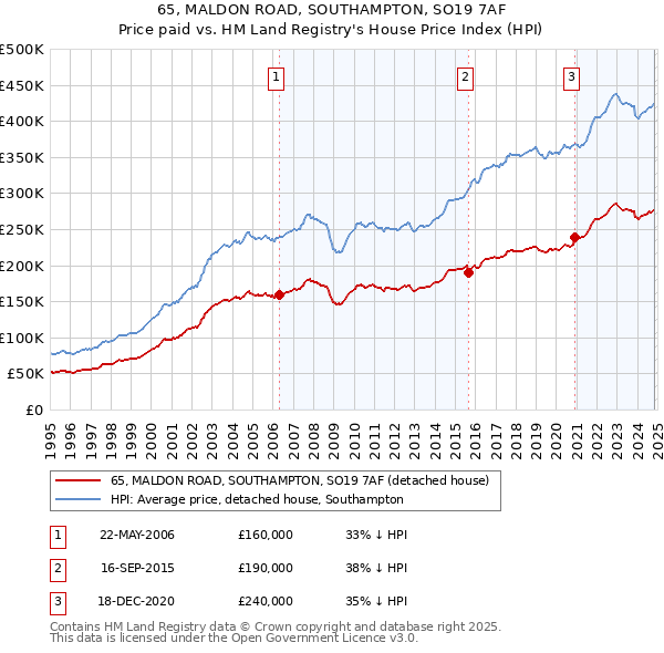 65, MALDON ROAD, SOUTHAMPTON, SO19 7AF: Price paid vs HM Land Registry's House Price Index