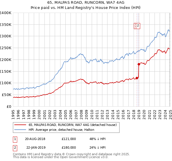 65, MALPAS ROAD, RUNCORN, WA7 4AG: Price paid vs HM Land Registry's House Price Index