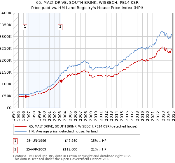 65, MALT DRIVE, SOUTH BRINK, WISBECH, PE14 0SR: Price paid vs HM Land Registry's House Price Index