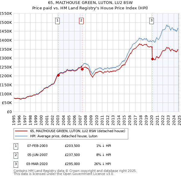 65, MALTHOUSE GREEN, LUTON, LU2 8SW: Price paid vs HM Land Registry's House Price Index