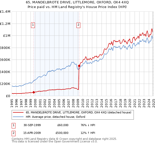 65, MANDELBROTE DRIVE, LITTLEMORE, OXFORD, OX4 4XQ: Price paid vs HM Land Registry's House Price Index