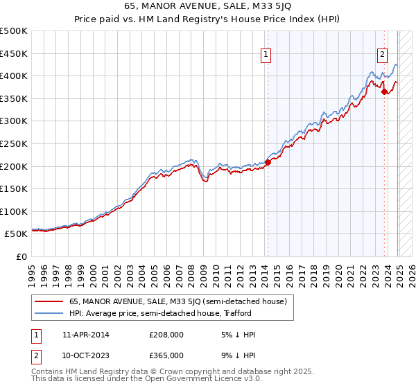 65, MANOR AVENUE, SALE, M33 5JQ: Price paid vs HM Land Registry's House Price Index