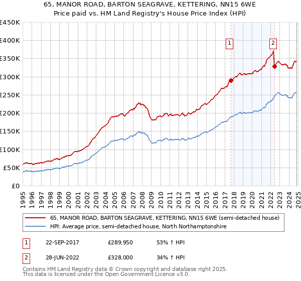 65, MANOR ROAD, BARTON SEAGRAVE, KETTERING, NN15 6WE: Price paid vs HM Land Registry's House Price Index