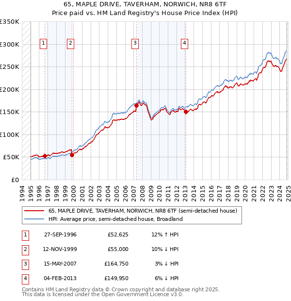 65, MAPLE DRIVE, TAVERHAM, NORWICH, NR8 6TF: Price paid vs HM Land Registry's House Price Index