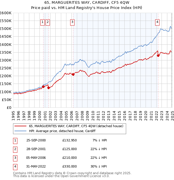 65, MARGUERITES WAY, CARDIFF, CF5 4QW: Price paid vs HM Land Registry's House Price Index