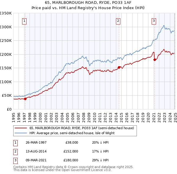 65, MARLBOROUGH ROAD, RYDE, PO33 1AF: Price paid vs HM Land Registry's House Price Index