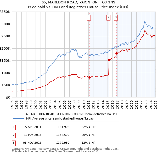 65, MARLDON ROAD, PAIGNTON, TQ3 3NS: Price paid vs HM Land Registry's House Price Index