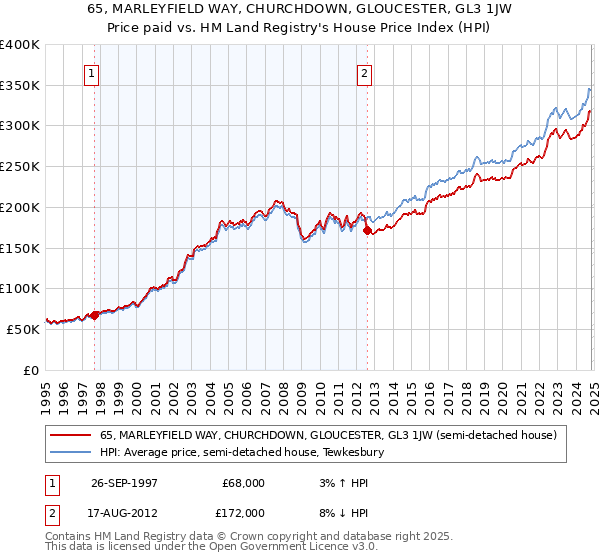 65, MARLEYFIELD WAY, CHURCHDOWN, GLOUCESTER, GL3 1JW: Price paid vs HM Land Registry's House Price Index