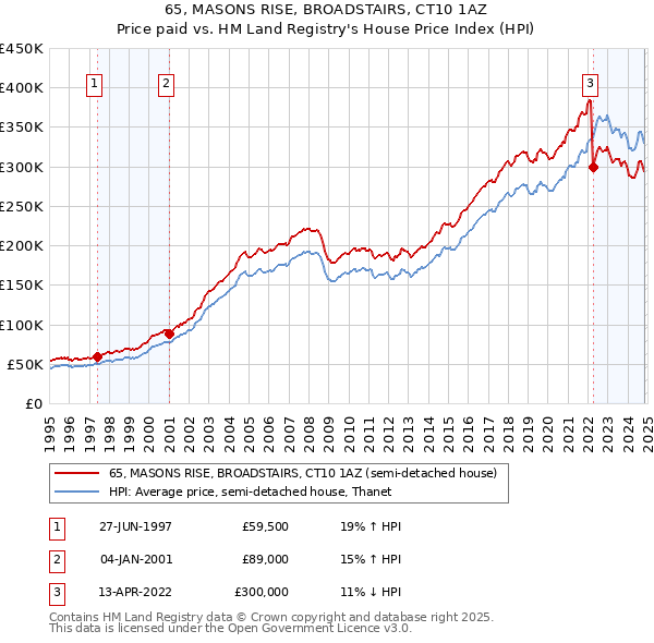 65, MASONS RISE, BROADSTAIRS, CT10 1AZ: Price paid vs HM Land Registry's House Price Index