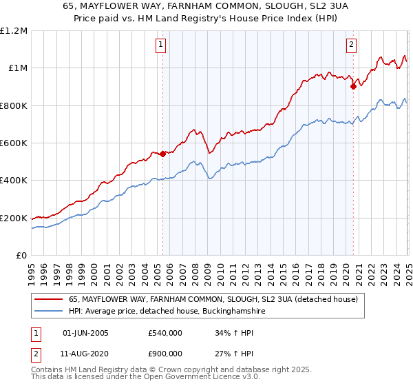 65, MAYFLOWER WAY, FARNHAM COMMON, SLOUGH, SL2 3UA: Price paid vs HM Land Registry's House Price Index