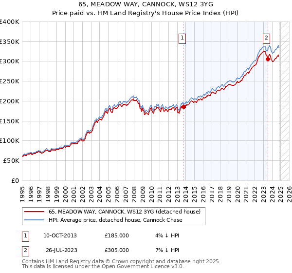 65, MEADOW WAY, CANNOCK, WS12 3YG: Price paid vs HM Land Registry's House Price Index