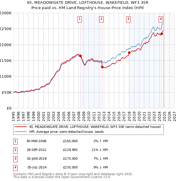 65, MEADOWGATE DRIVE, LOFTHOUSE, WAKEFIELD, WF3 3SR: Price paid vs HM Land Registry's House Price Index