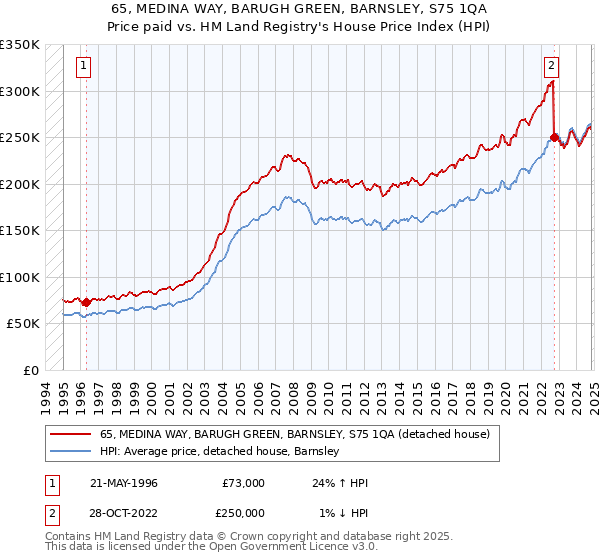 65, MEDINA WAY, BARUGH GREEN, BARNSLEY, S75 1QA: Price paid vs HM Land Registry's House Price Index