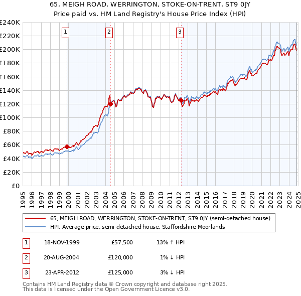 65, MEIGH ROAD, WERRINGTON, STOKE-ON-TRENT, ST9 0JY: Price paid vs HM Land Registry's House Price Index